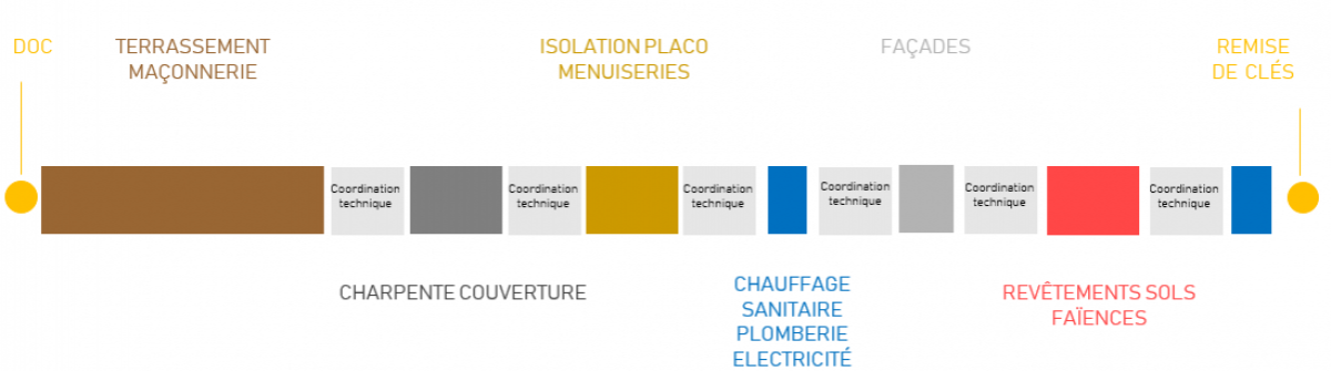 Délais chez un constructeur Délais chez un constructeur