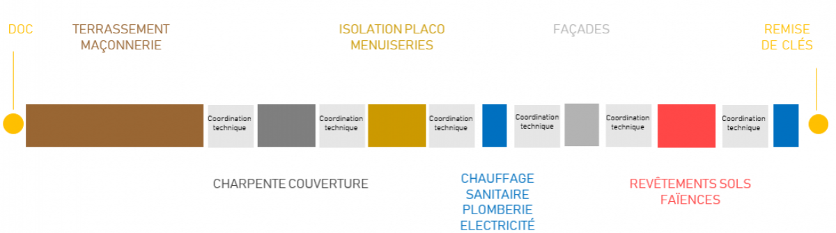 Délais chez un constructeur 